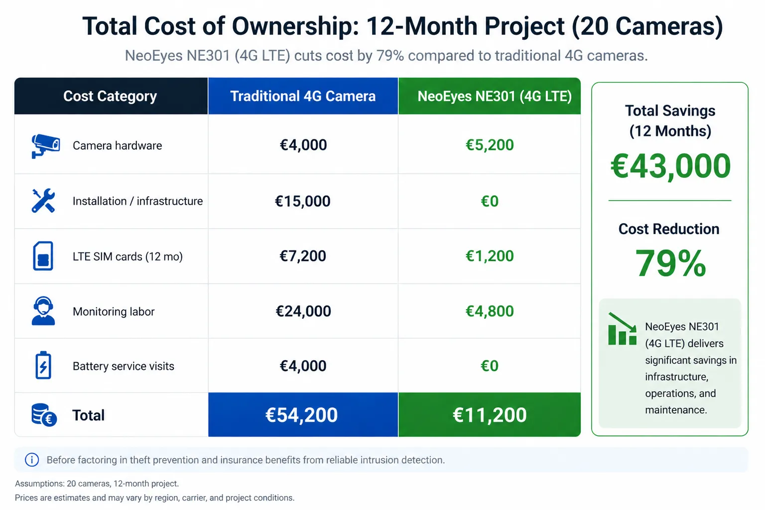 Total Cost of Ownership comparison: Traditional 4G Camera (€54,200) vs NeoEyes NE301 LTE (€11,200) , showing 79% estimated cost reduction over a 12-month, 20-camera construction site project