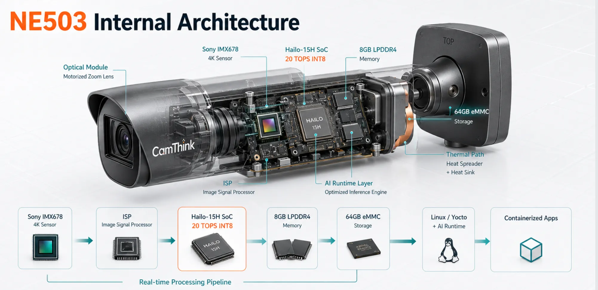 NeoEyes NE503 edge AI camera internal architecture