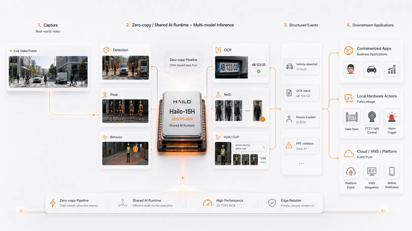 NeoEyes NE503 local AI inference and event pipeline