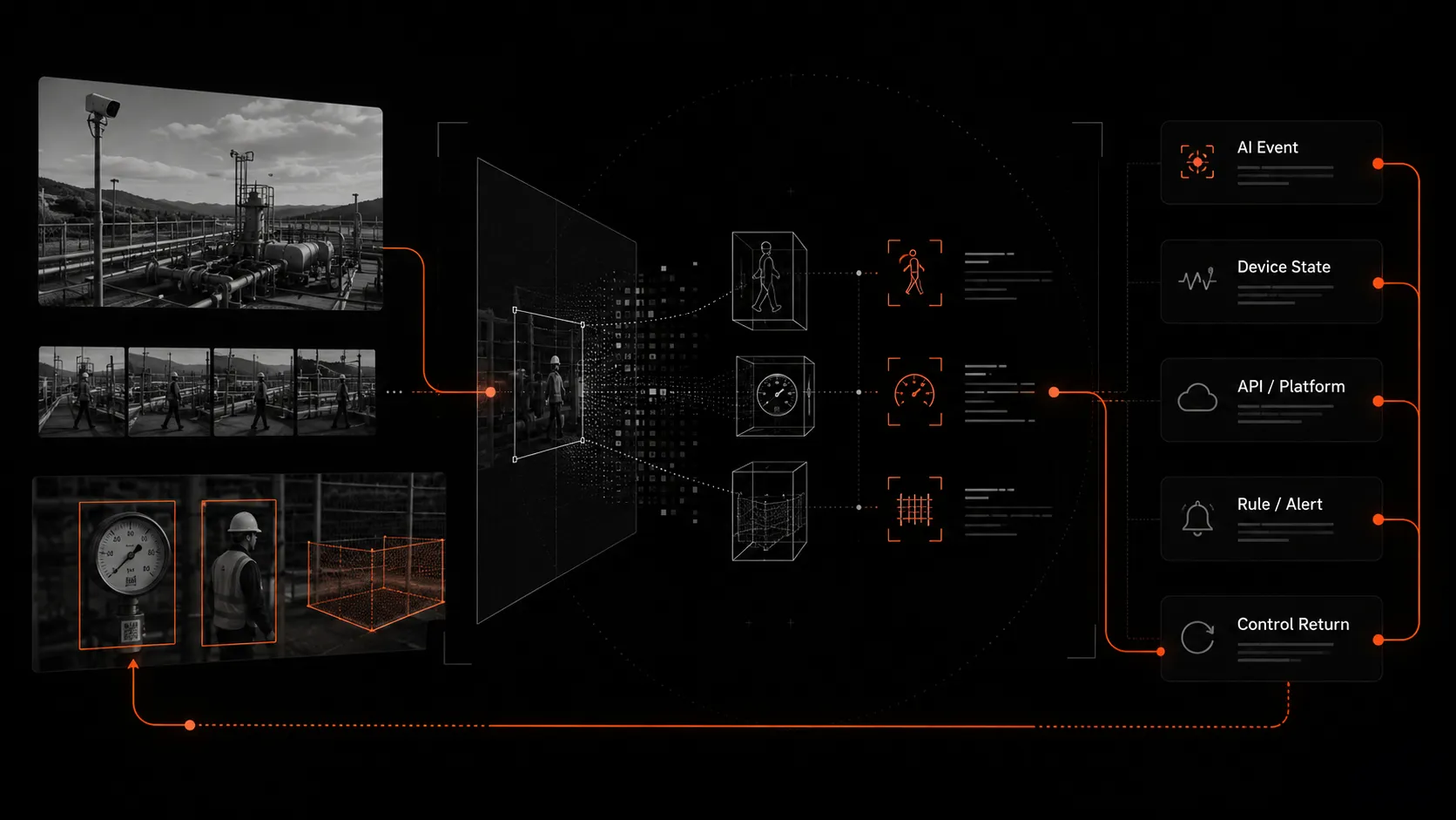 Industrial visual inputs processed at the edge into AI events, device state, platform APIs, alerts, and control actions.