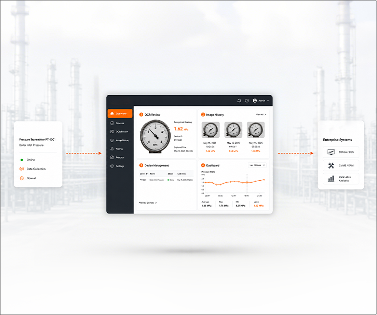 NeoMind workflow: device to NeoMind platform with protocol bridging to your enterprise systems