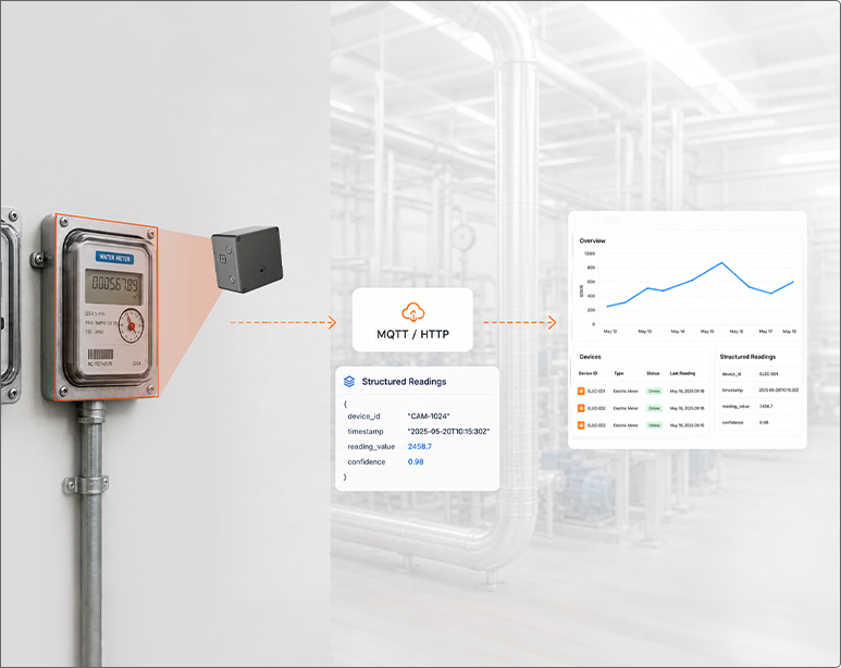 Direct integration: device captures meter reading and sends structured data to your platform via MQTT or HTTP