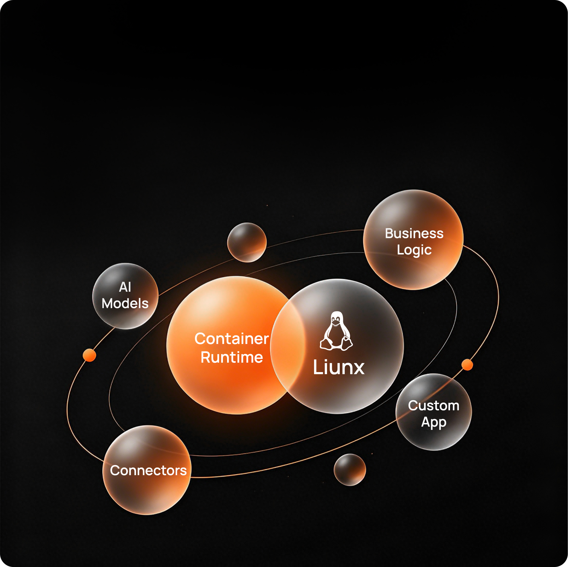 APP containers for AI models, business logic, and custom applications