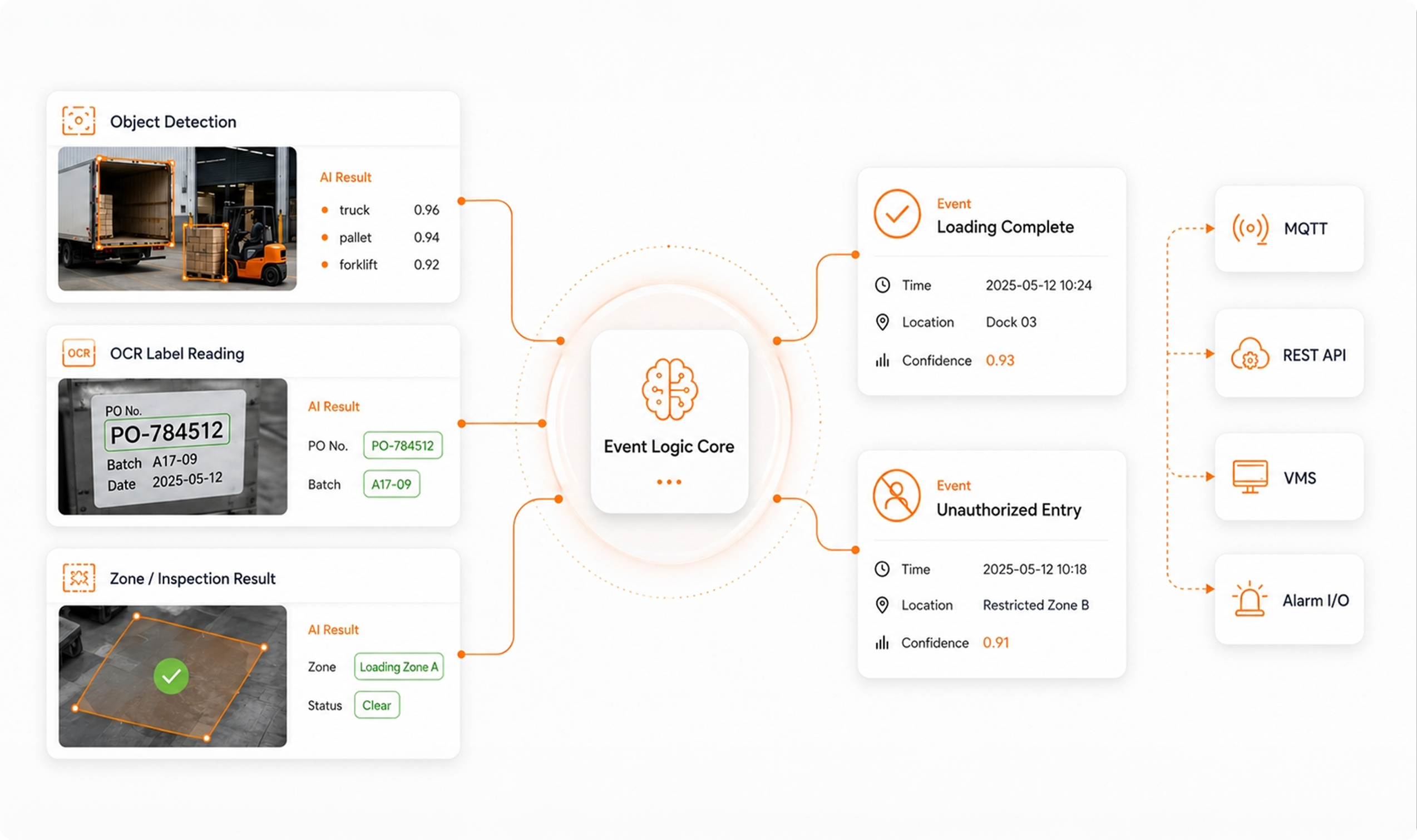 NE503 applying event logic to AI detections