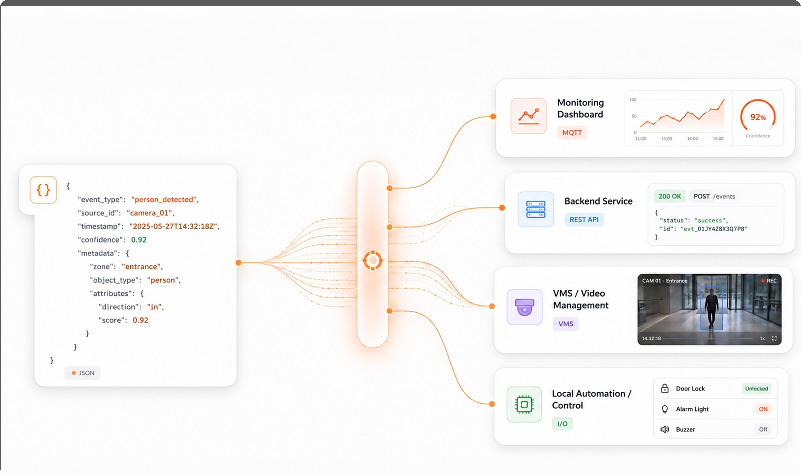 NE503 connecting structured events to external systems
