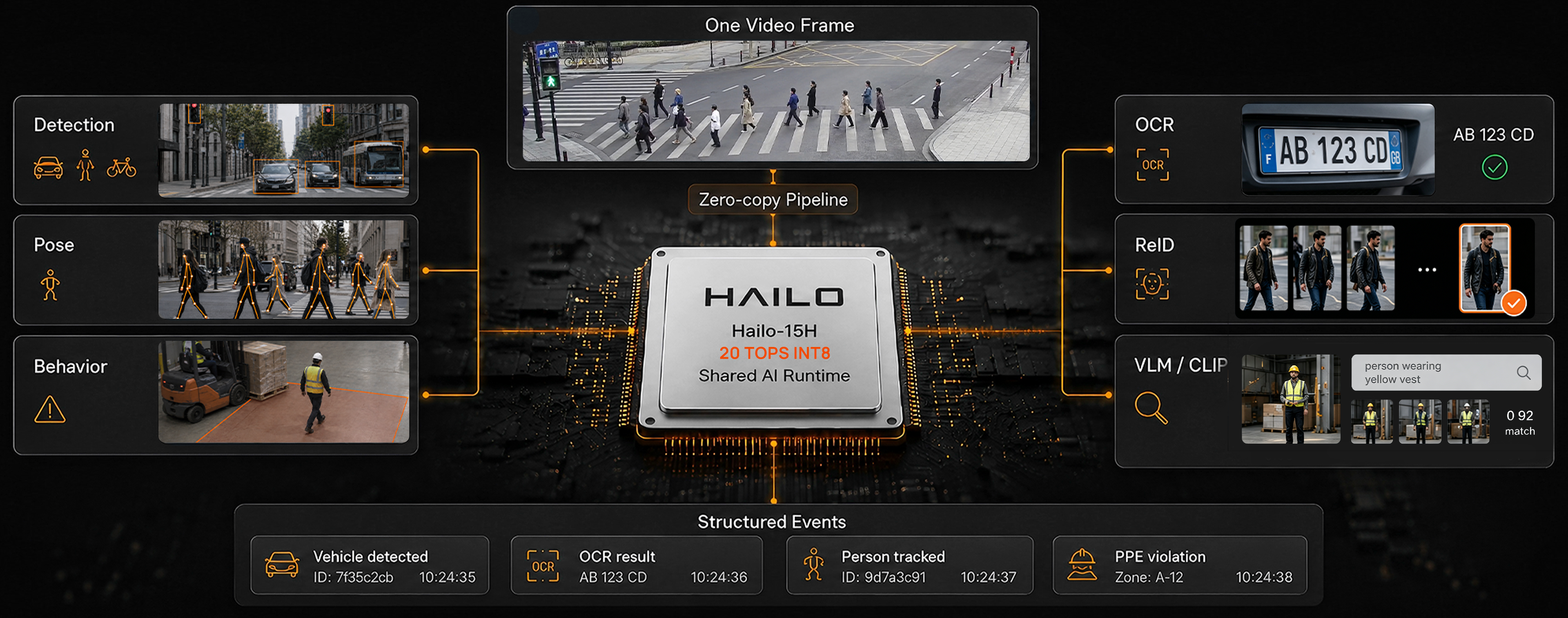 Multi-model vision processing pipeline with Hailo-15H chip, detection, OCR, pose, ReID, behavior, visual search, and structured event output