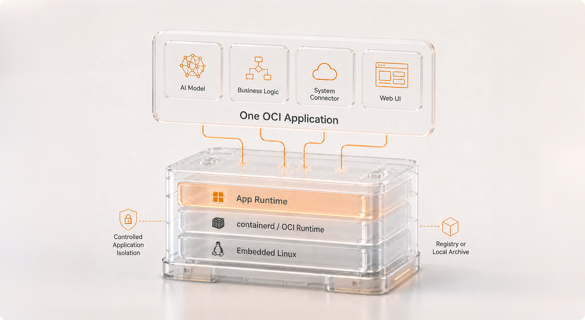 OCI application architecture with AI model, business logic, system connector, and web UI on NE503