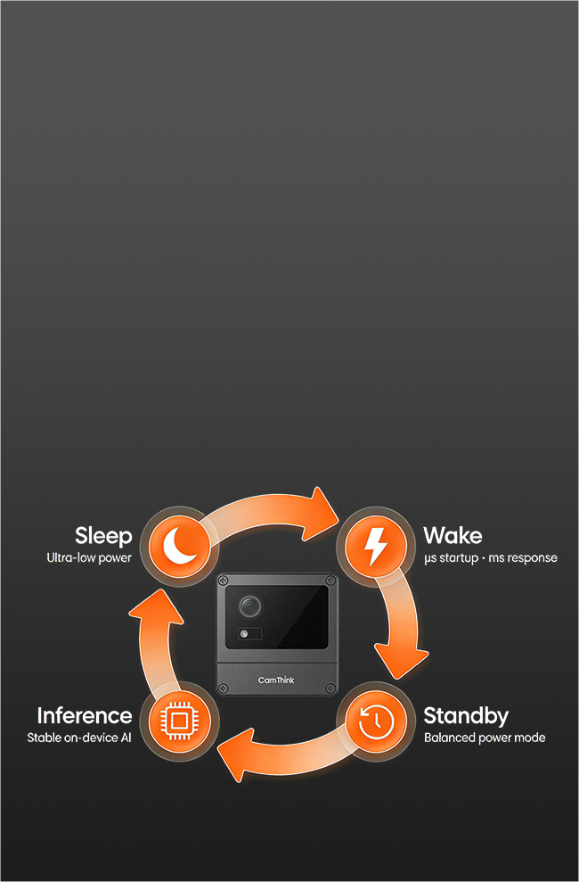 Power Mode feature for CamThink, showing Sleep / Standby / Performance mapped to your scenario, with remote wake via RTC, GPIO (PIR/radar), UART / RS485, BLE, MQTT.