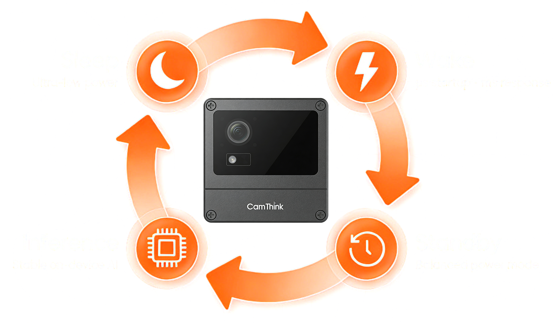 Sleep / Standby / Performance mapped to your scenario, with remote wake via RTC, GPIO (PIR/radar), UART / RS485, BLE, MQTT.