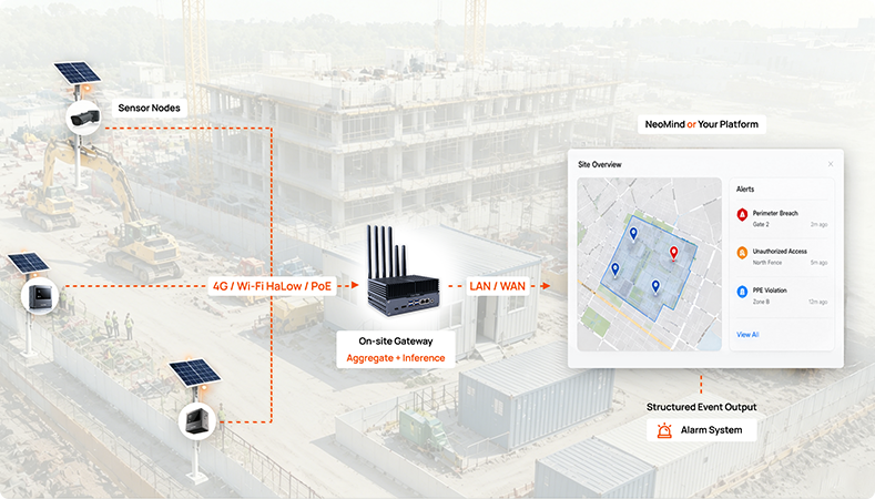 System architecture diagram: low-power sensor nodes with on-site AI gateway