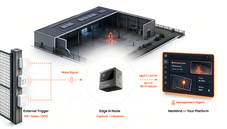 System architecture diagram: standalone edge AI monitoring node