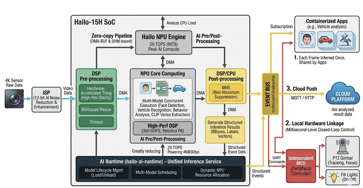 AI Inference Pipeline