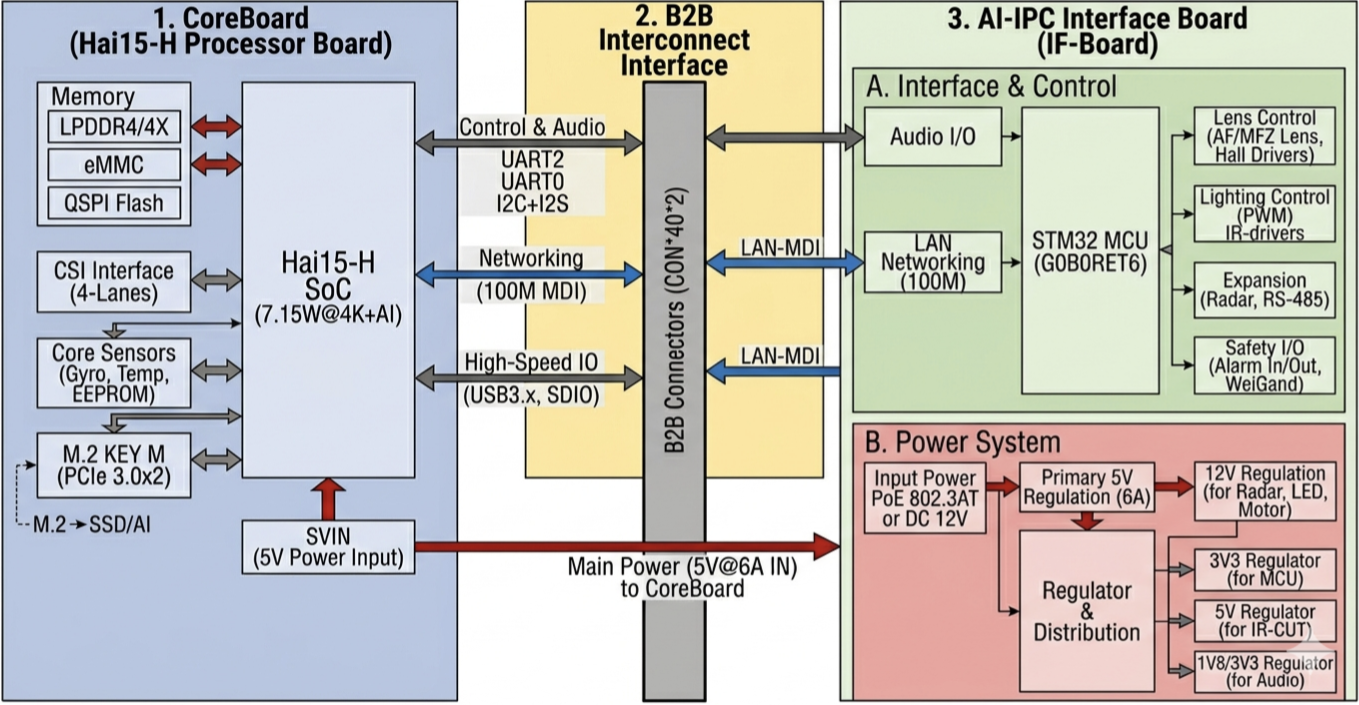 Hardware Architecture Overview