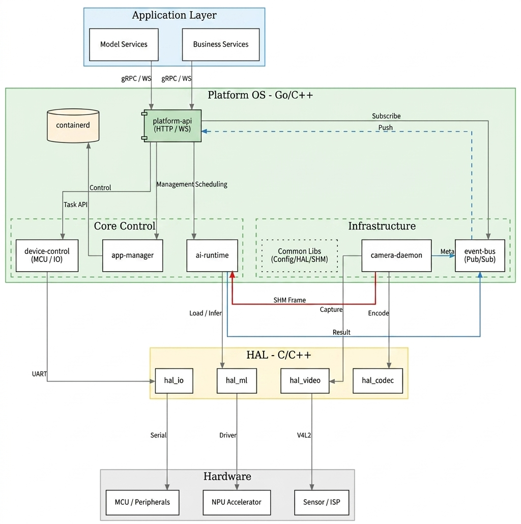 Software Stack Architecture